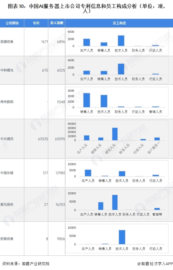 图表10：中国AI服务器上市公司专利信息和员工构成分析（单位：项，人）