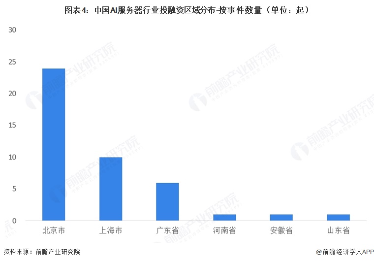 图表4:中国AI服务器行业投融资区域分布-按事件数量(单位:起)