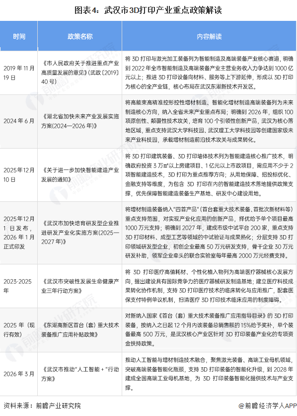 图表4:武汉市3D打印产业重点政策解读