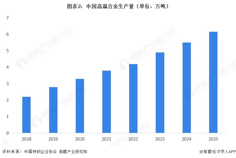 图表2:中国高温合金生产量(单位:万吨)
