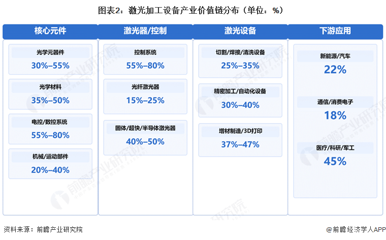 图表2:激光加工设备产业价值链分布(单位:%)