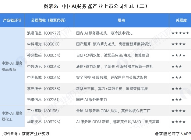 图表2：中国AI服务器产业上市公司汇总（二）