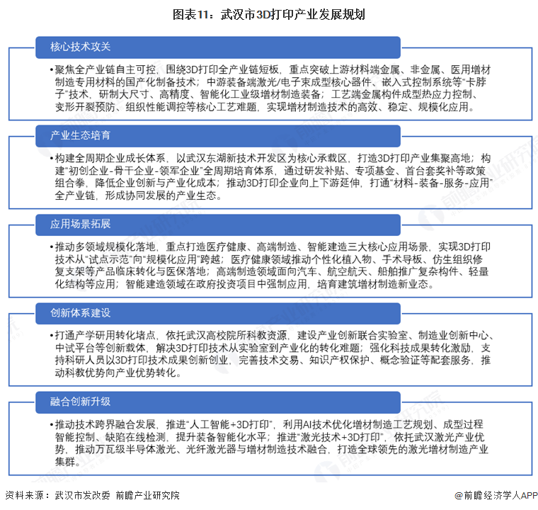 图表11:武汉市3D打印产业发展规划