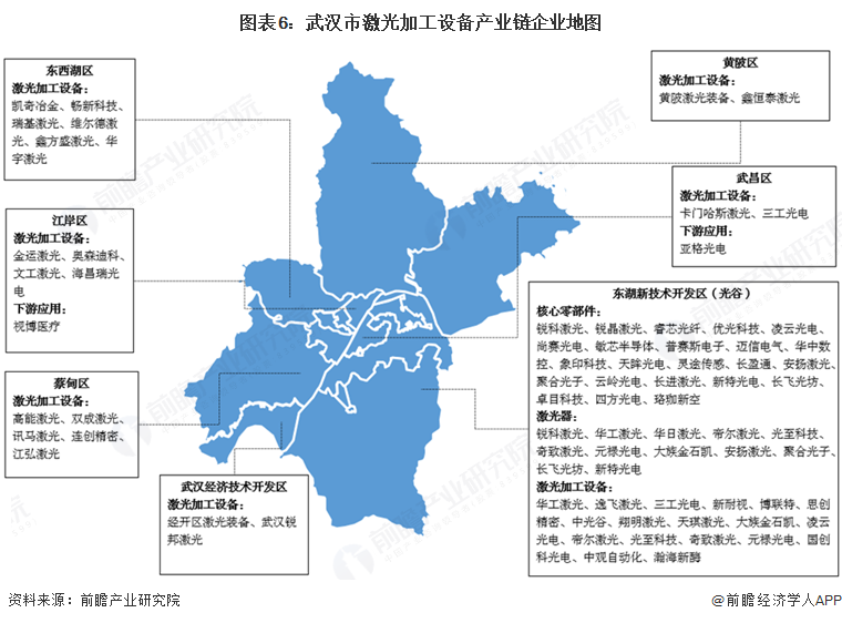 图表6:武汉市激光加工设备产业链企业地图