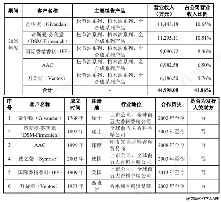 图表14:格林生物五大客户