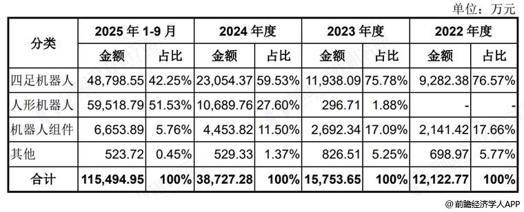 图表3:宇树科技收入构成