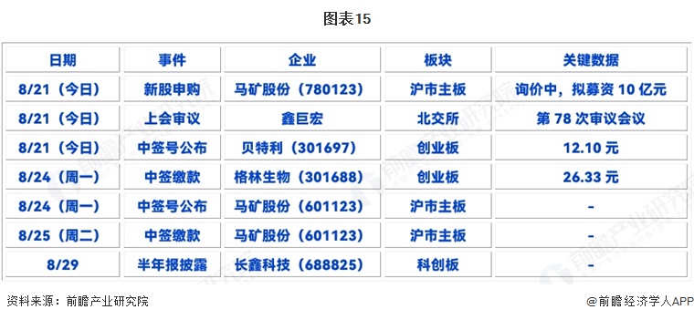 图表15