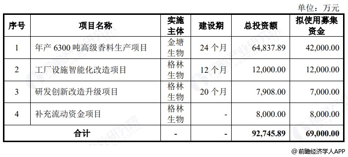 图表15:格林生物募资用途