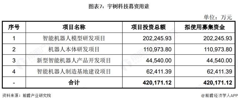 图表7:宇树科技募资用途