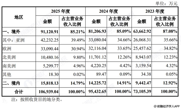 图表13:格林生物销售区域