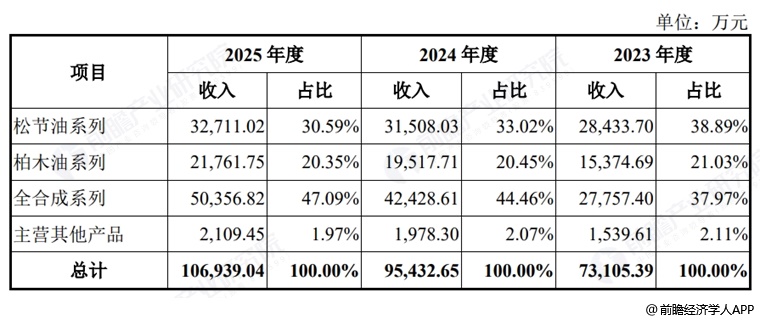 图表9:格林生物收入构成