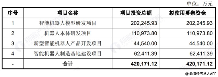 图表7：宇树科技募资用途
