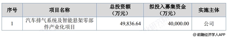图表6:杰锋动力募资用途