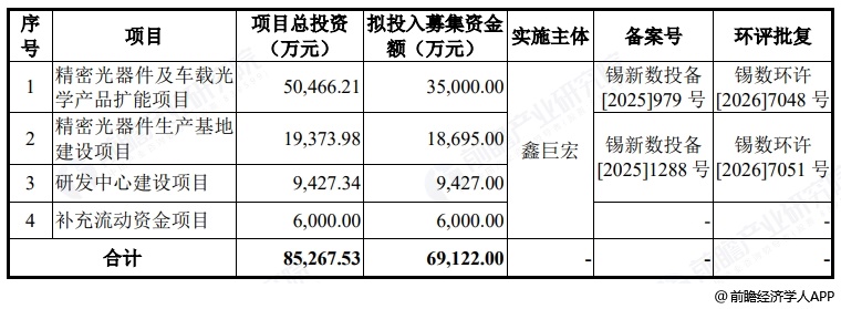 图表27:鑫巨宏募资用途