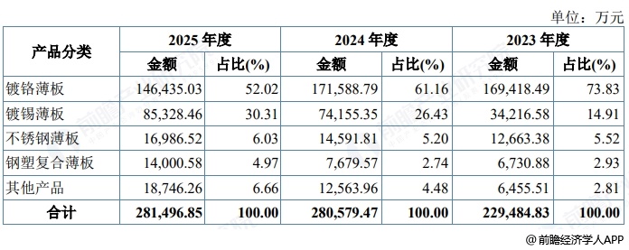 图表4:苏讯新材收入构成
