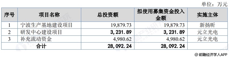 图表16:元立光电募资用途