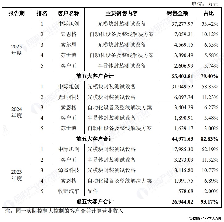 图表13:猎奇智能五大客户