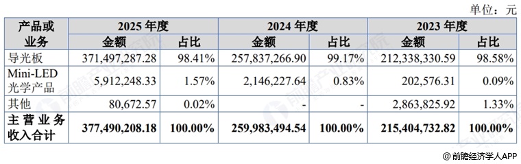 图表12:元立光电收入构成