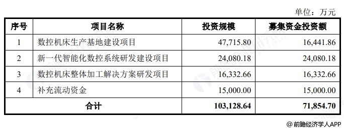 图表10:钶锐锶募资用途