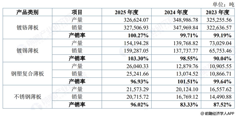 图表6:苏讯新材产品产销