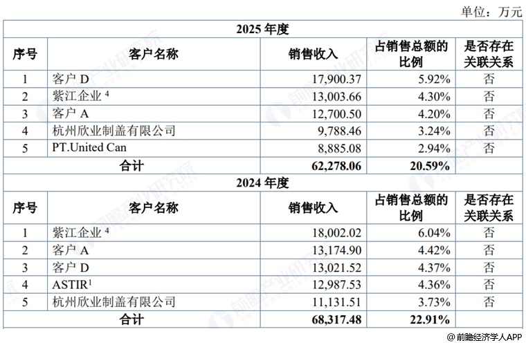 图表8:苏讯新材五大客户