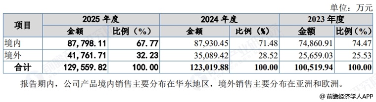 图表31:正导技术销售区域