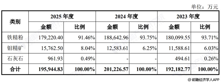图表8:马矿股份收入构成