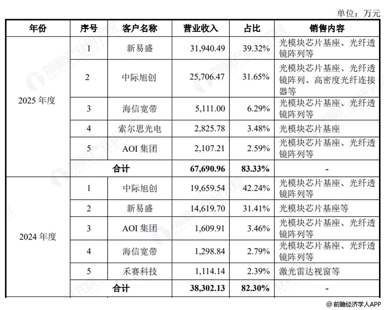 图表26:鑫巨宏五大客户