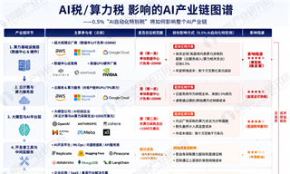 重磅突发！开始征收AI特别税，信号史无前例