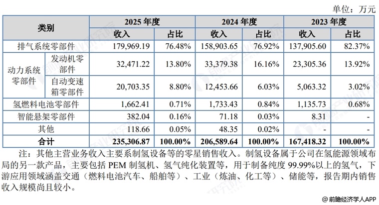 图表3:杰锋动力收入构成