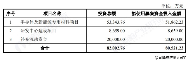 图表21:优邦科技募资用途
