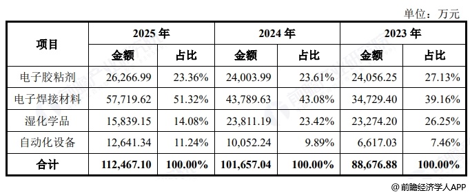 图表18:优邦科技收入构成