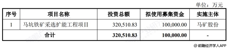 图表11:马矿股份募资用途