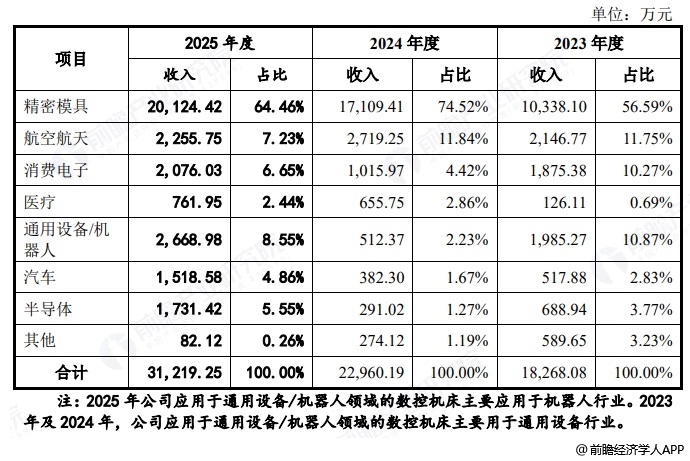 图表7:钶锐锶应用分布(全直)
