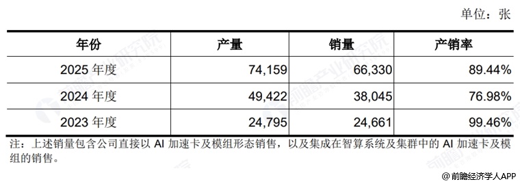 图表14:燧原科技产品产销
