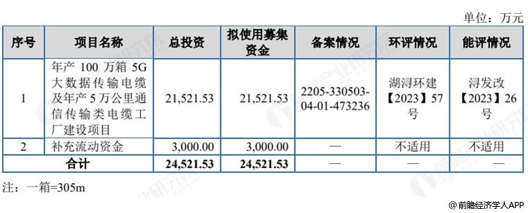 图表34:正导技术募资用途