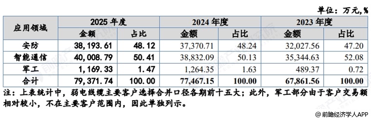 图表32:正导技术应用领域