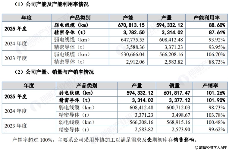 图表30:正导技术产品产销