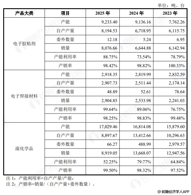 图表19:优邦科技产品产销