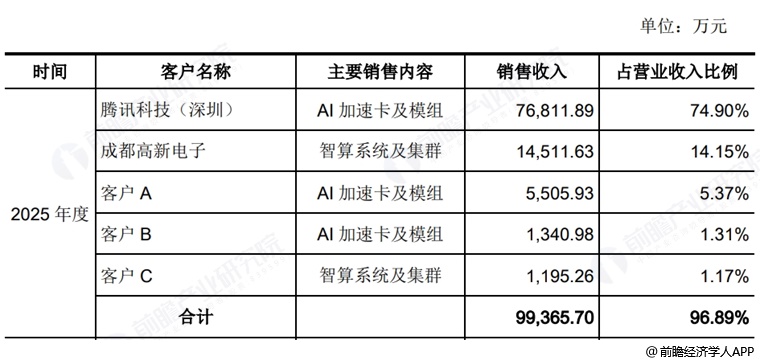图表15:燧原科技五大客户