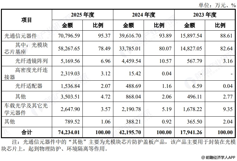 图表23:鑫巨宏收入构成