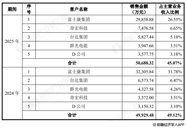 图表20:优邦科技五大客户