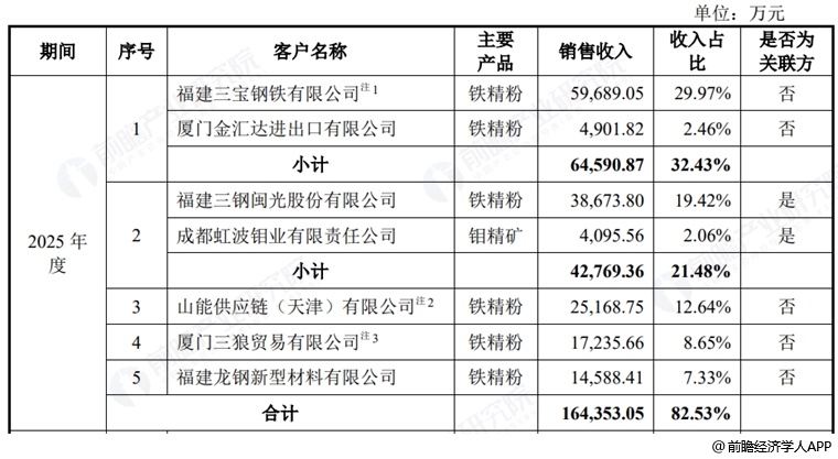 图表10:马矿股份五大客户