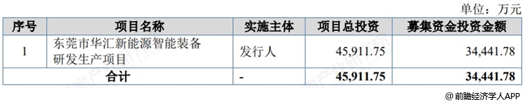 图表9:华汇智能募资用途