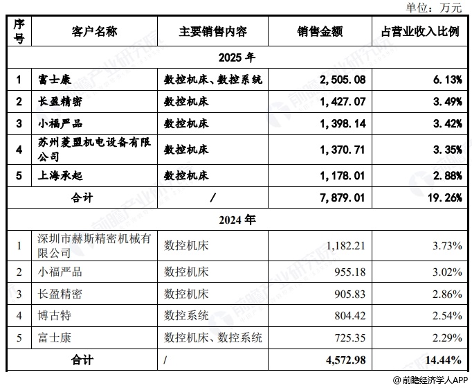 图表9:钶锐锶五大客户