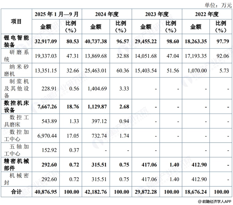 图表5:华汇智能收入构成
