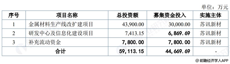 图表9:苏讯新材募资用途