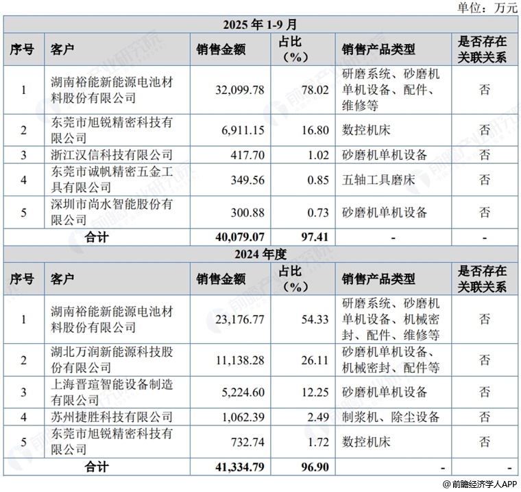 图表8:华汇智能五大客户