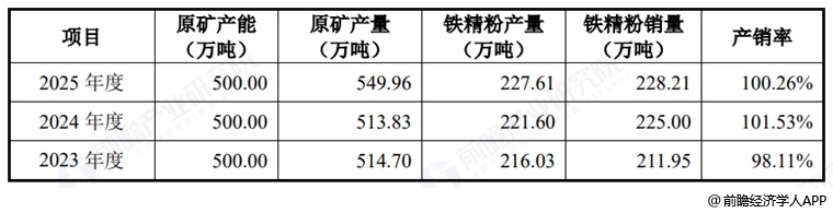 图表9:马矿股份产品产销
