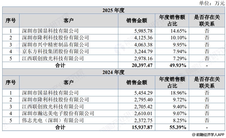 图表15:元立光电五大客户